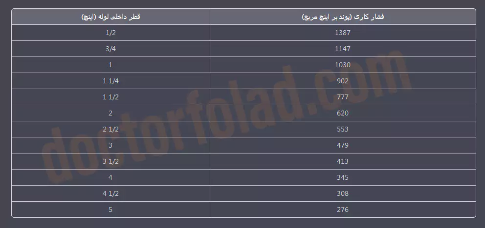 فشار کاری لوله مانیسمان رده 40 + جدول