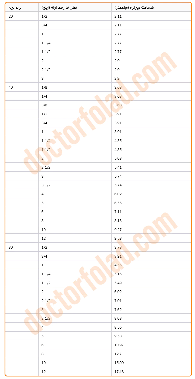 مشخصات فنی لوله‌های مانیسمان