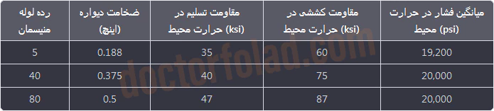 فشار کاری لوله مانیسمان رده 40 + جدول