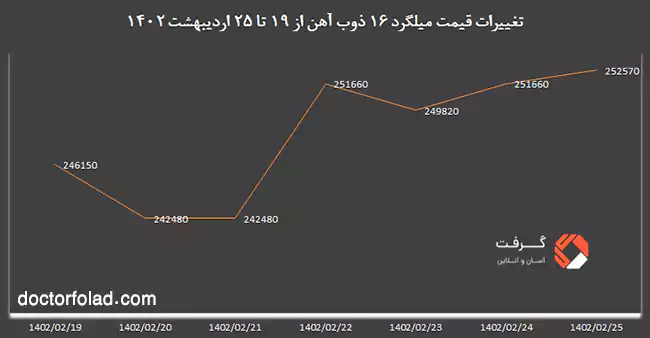 مقاطع فولادی