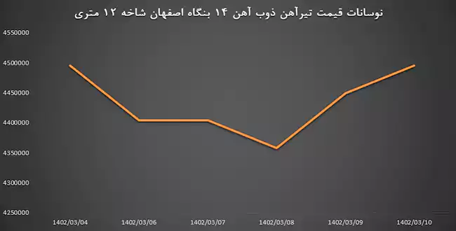 قیمت تیرآهن ذوب آهن
