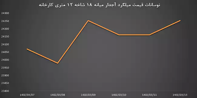 قیمت میلگرد