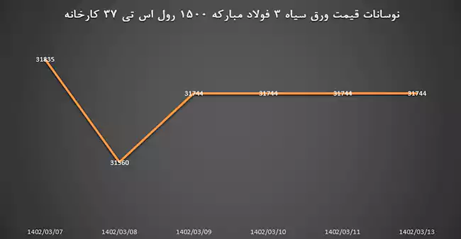 قیمت ورق آهن