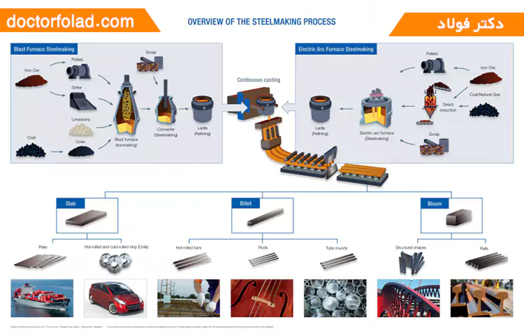 مروری بر فرآیند تولید فولاد